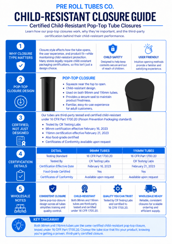 Overview of the certified child-resistant pop-top closure used on all pre-roll tubes, including CR Testing Labs certification details for 98mm and 116mm sizes.